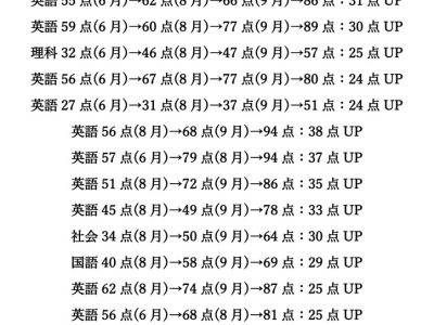 R7年10月下野模試結果報告(科目別)のサムネイル